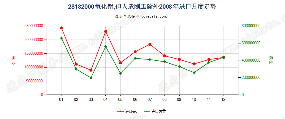 28182000氧化铝，但人造刚玉除外进口2008年月度走势图