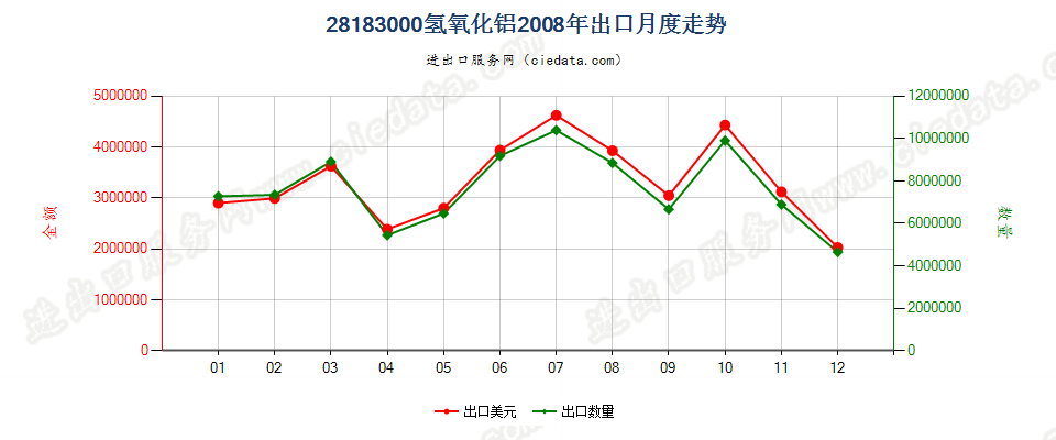 28183000氢氧化铝出口2008年月度走势图