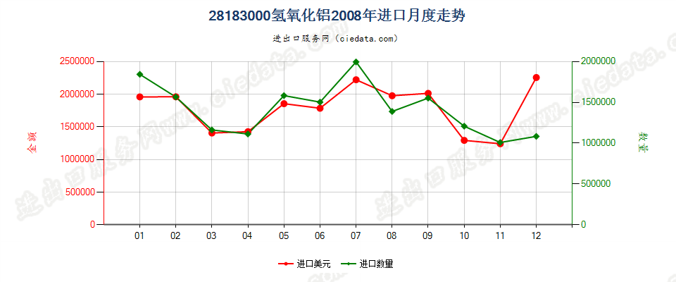 28183000氢氧化铝进口2008年月度走势图