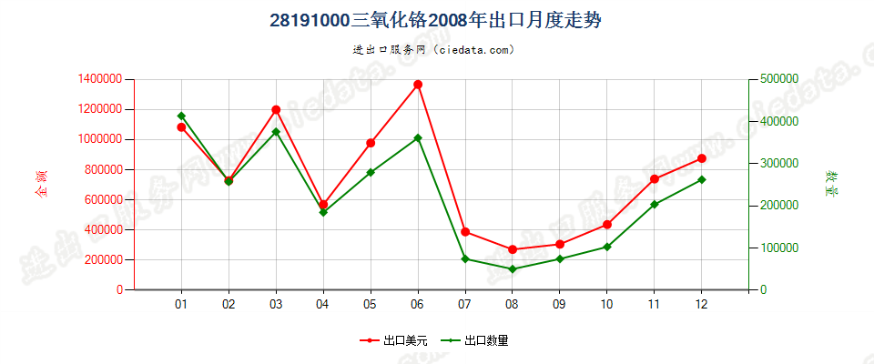 28191000三氧化铬出口2008年月度走势图