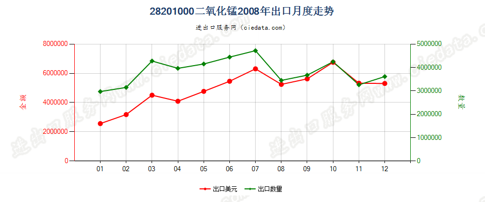 28201000二氧化锰出口2008年月度走势图