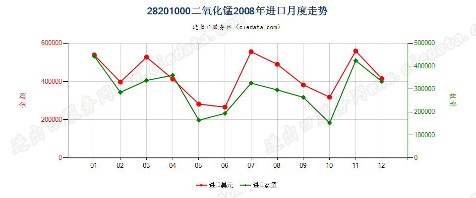 28201000二氧化锰进口2008年月度走势图