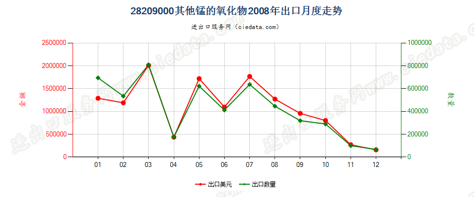 28209000未列名锰的氧化物出口2008年月度走势图