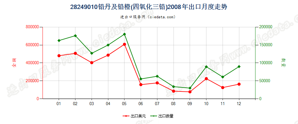 28249010铅丹及铅橙出口2008年月度走势图