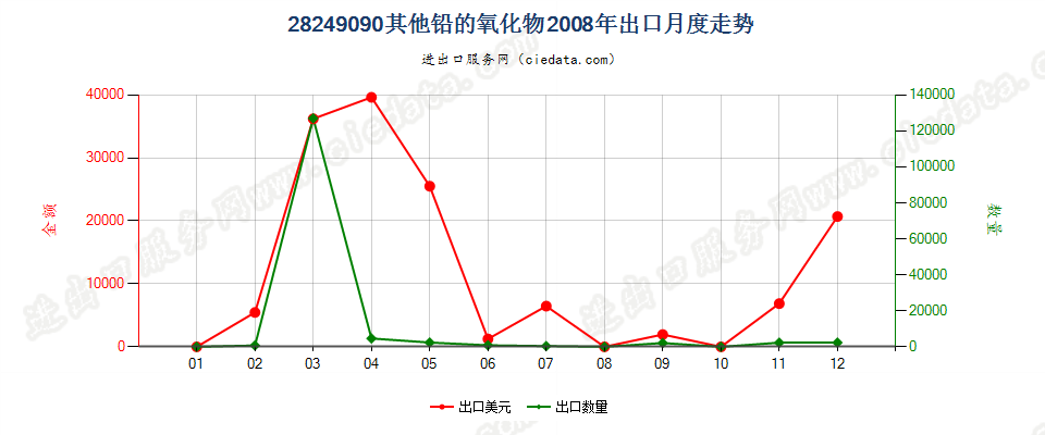 28249090未列名铅的氧化物出口2008年月度走势图