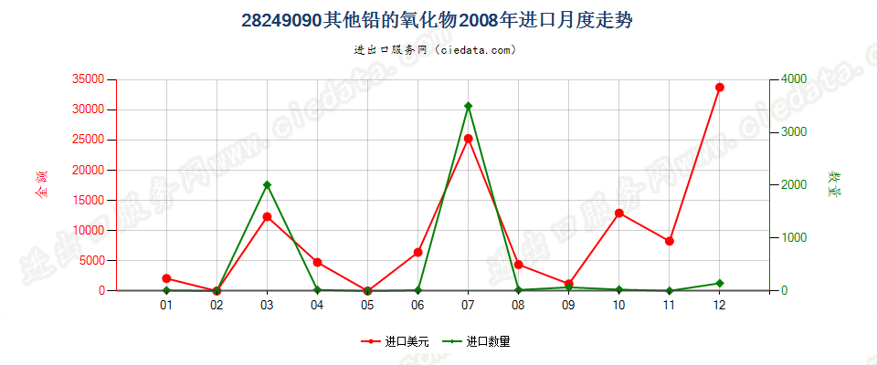 28249090未列名铅的氧化物进口2008年月度走势图