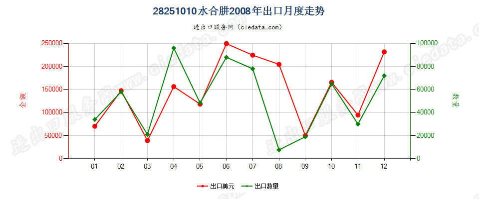 28251010水合肼出口2008年月度走势图