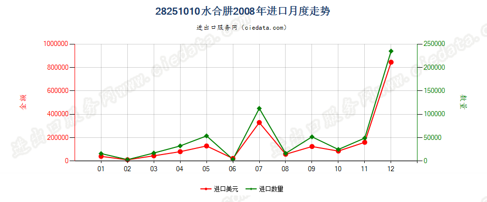 28251010水合肼进口2008年月度走势图