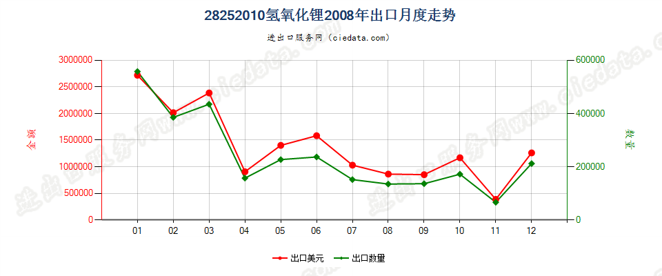 28252010氢氧化锂出口2008年月度走势图