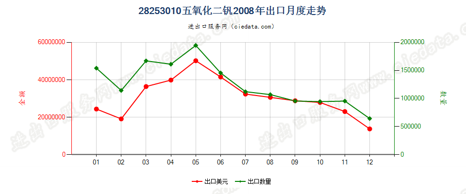 28253010五氧化二钒出口2008年月度走势图