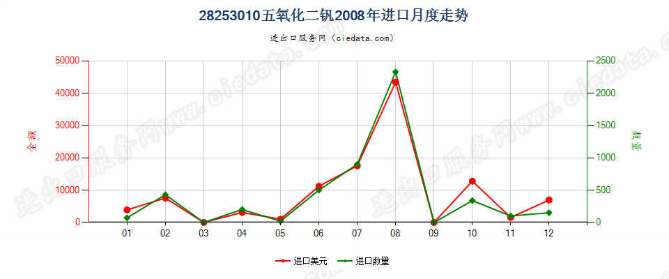 28253010五氧化二钒进口2008年月度走势图