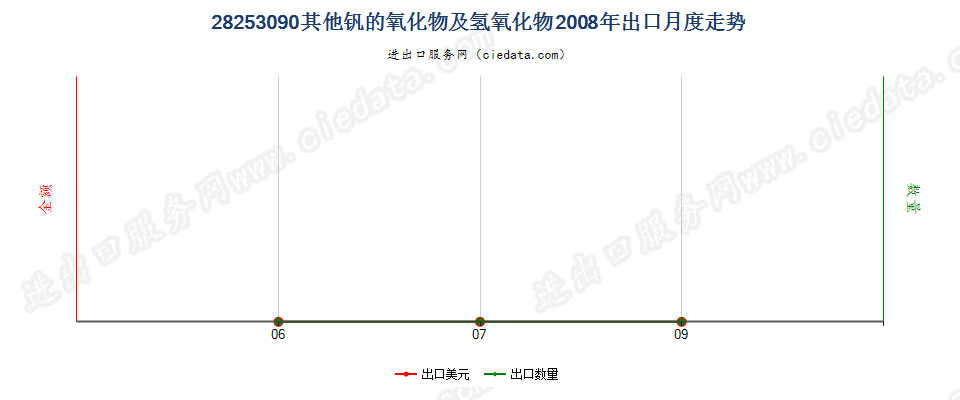 28253090未列名钒的氧化物及氢氧化物出口2008年月度走势图