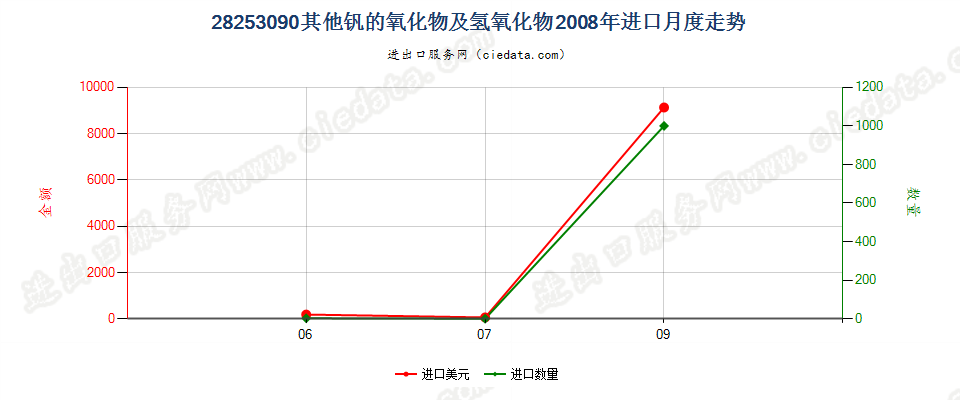 28253090未列名钒的氧化物及氢氧化物进口2008年月度走势图