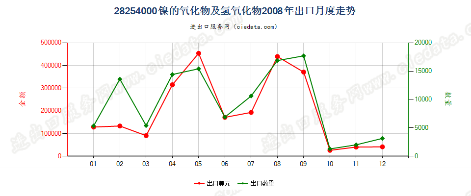 28254000镍的氧化物有氢氧化物出口2008年月度走势图