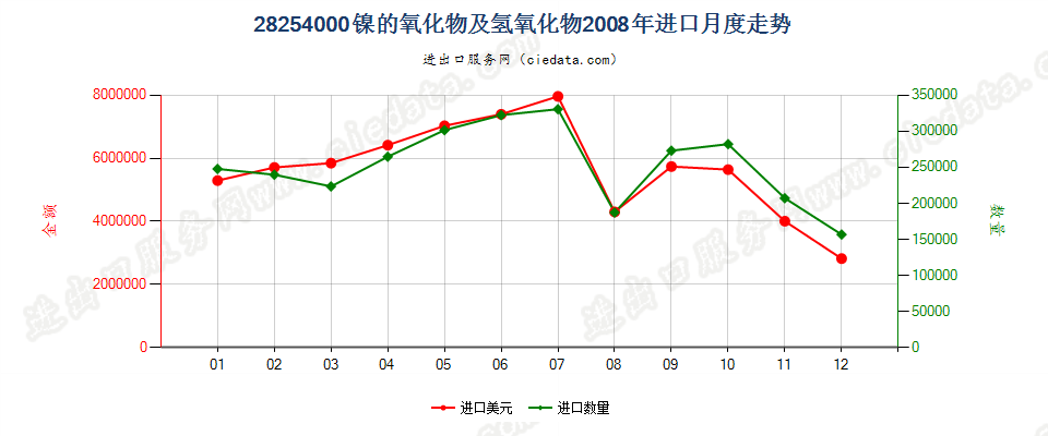 28254000镍的氧化物有氢氧化物进口2008年月度走势图