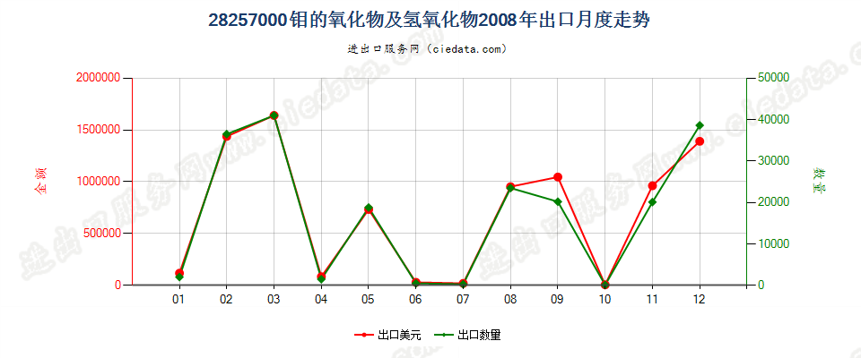 28257000钼的氧化物及氢氧化物出口2008年月度走势图