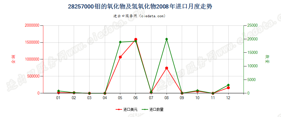 28257000钼的氧化物及氢氧化物进口2008年月度走势图