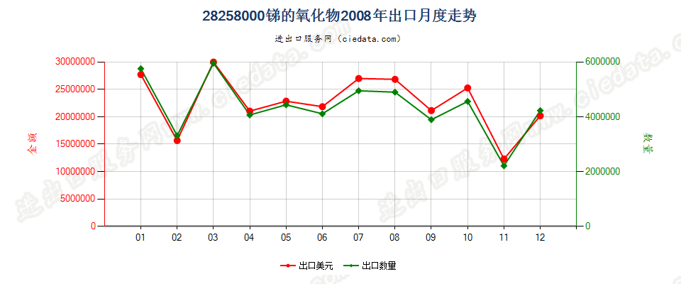 28258000锑的氧化物出口2008年月度走势图