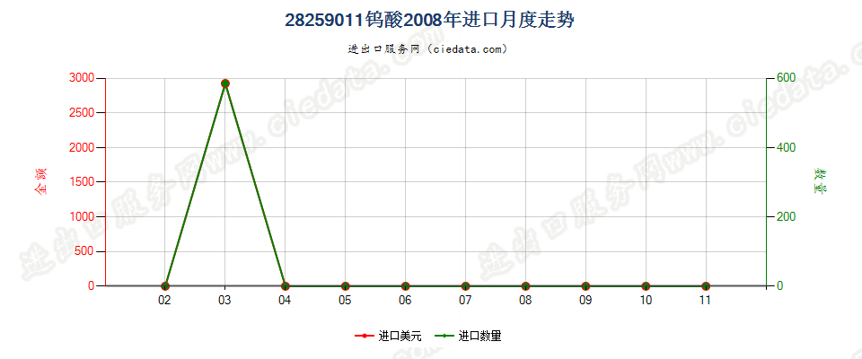 28259011钨酸进口2008年月度走势图