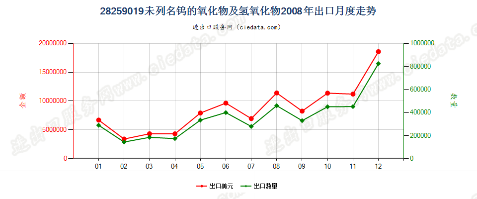 28259019未列名钨的氧化物及氢氧化物出口2008年月度走势图