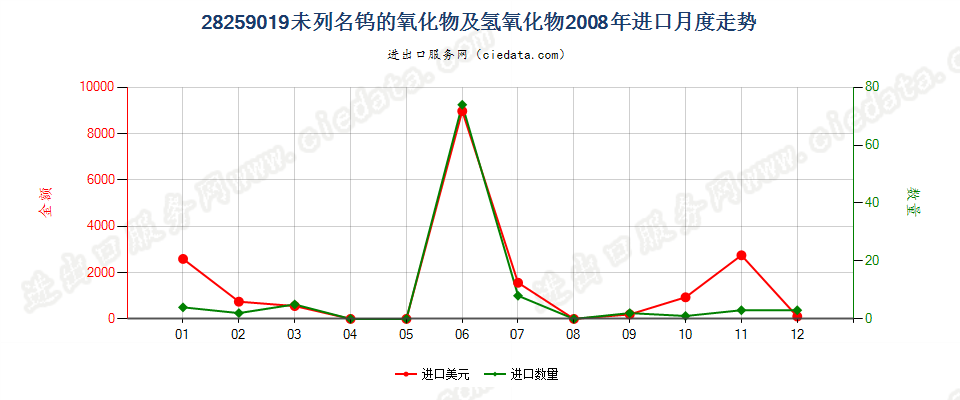 28259019未列名钨的氧化物及氢氧化物进口2008年月度走势图