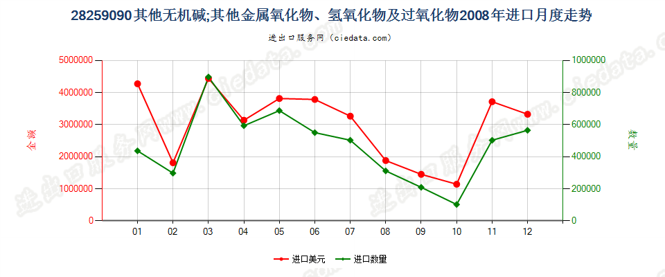 28259090未列名无机碱、金属氧化、氢氧化及过氧化物进口2008年月度走势图