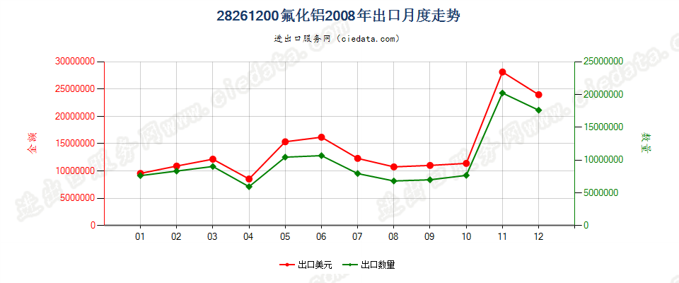 28261200(2010stop)氟化铝出口2008年月度走势图