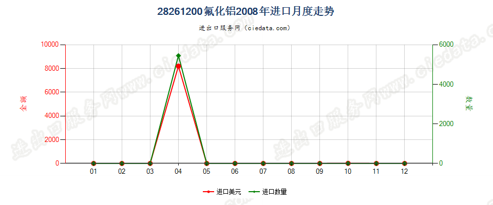 28261200(2010stop)氟化铝进口2008年月度走势图