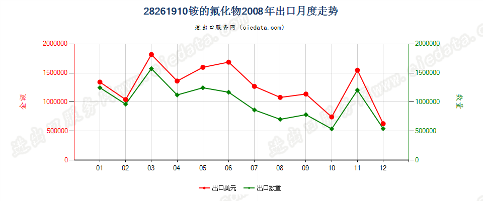 28261910铵的氟化物出口2008年月度走势图