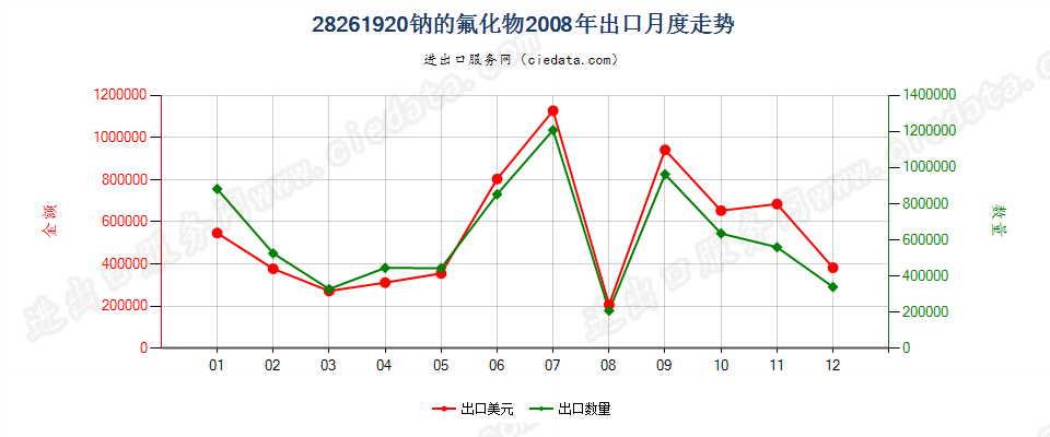 28261920钠的氟化物出口2008年月度走势图