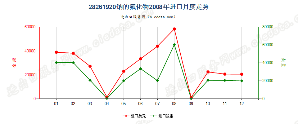 28261920钠的氟化物进口2008年月度走势图