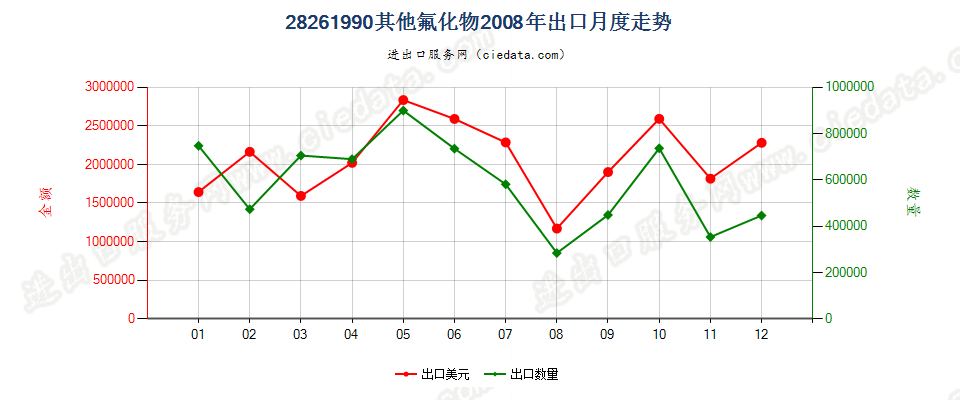 28261990未列名氟化物出口2008年月度走势图
