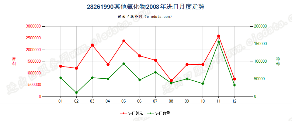 28261990未列名氟化物进口2008年月度走势图