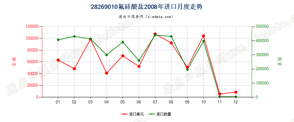 28269010氟硅酸盐进口2008年月度走势图