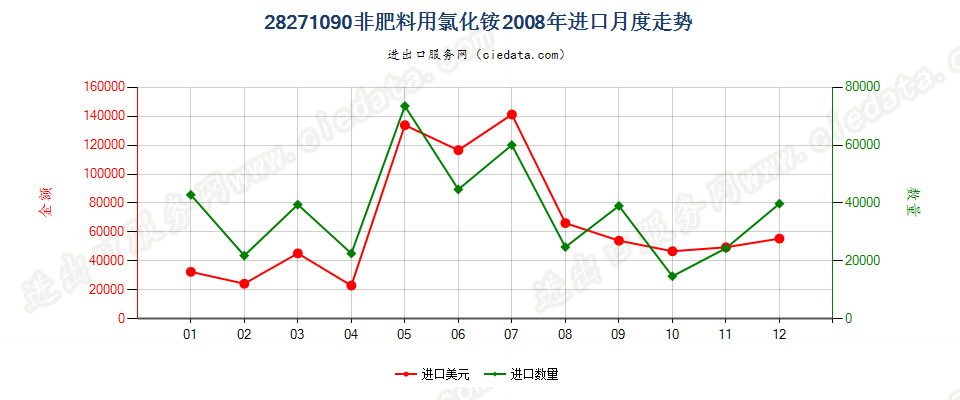 28271090非肥料用氯化铵进口2008年月度走势图