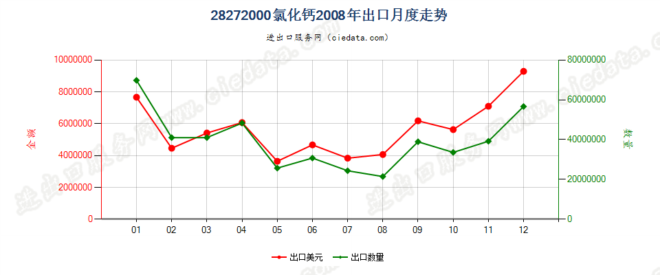 28272000氯化钙出口2008年月度走势图