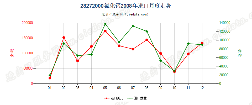 28272000氯化钙进口2008年月度走势图