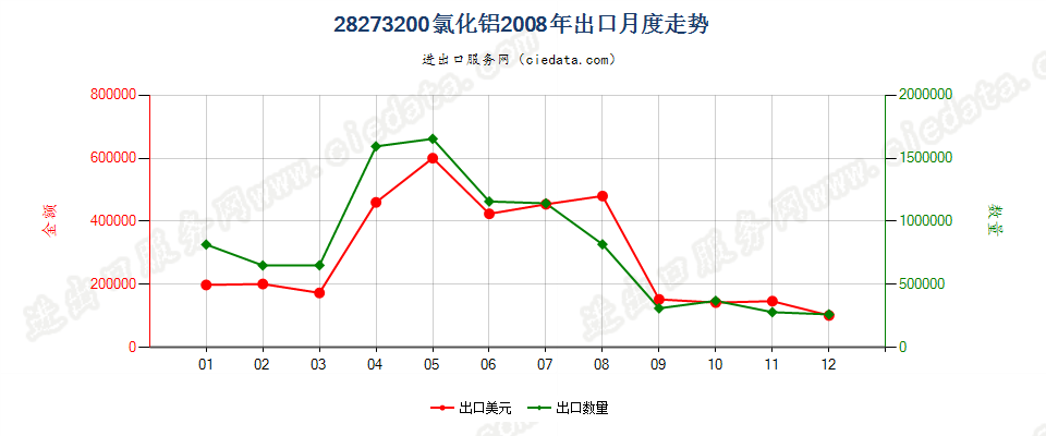 28273200氯化铝出口2008年月度走势图