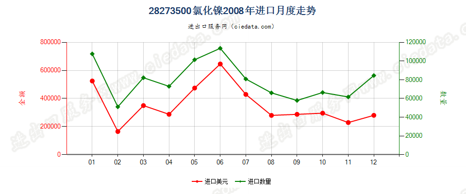 28273500氯化镍进口2008年月度走势图