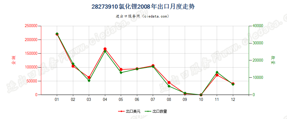 28273910氯化锂出口2008年月度走势图