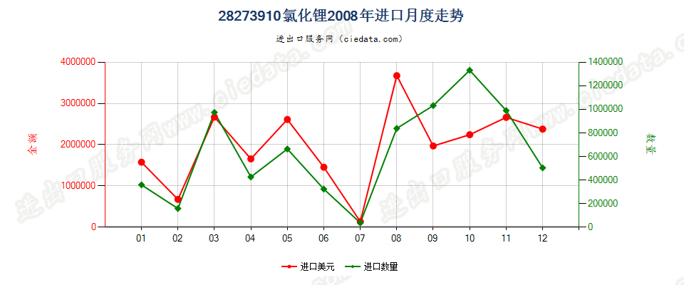 28273910氯化锂进口2008年月度走势图