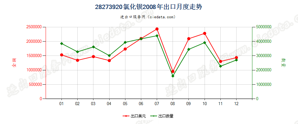 28273920氯化钡出口2008年月度走势图