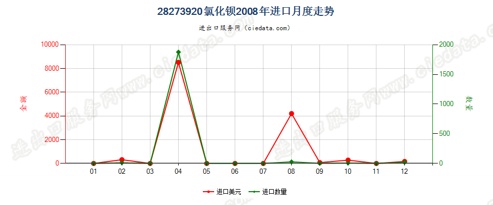 28273920氯化钡进口2008年月度走势图