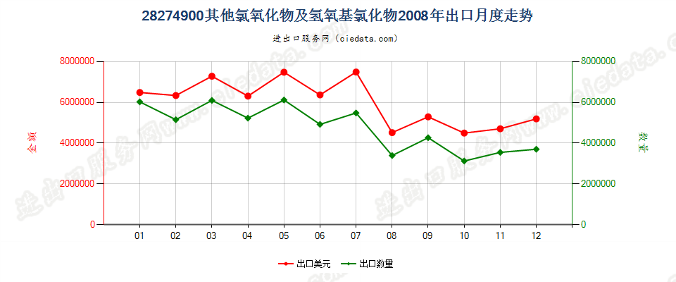 28274900(2009stop)其他氯氧化物及氢氧基氯化物出口2008年月度走势图