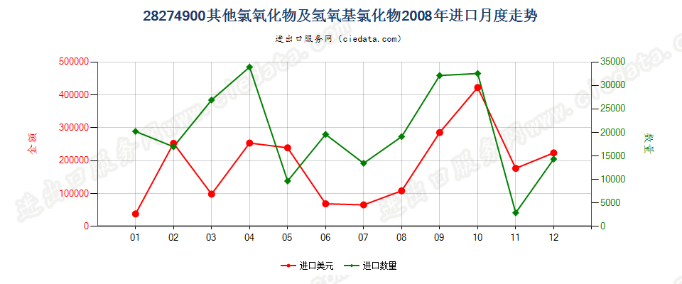 28274900(2009stop)其他氯氧化物及氢氧基氯化物进口2008年月度走势图