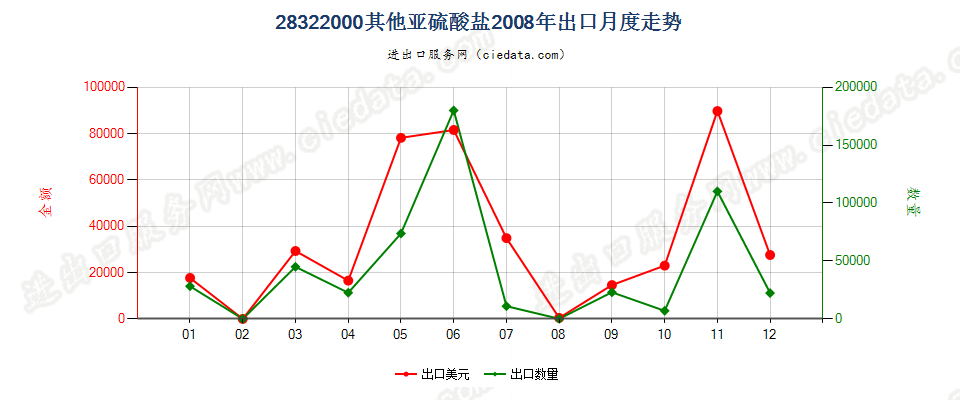 28322000其他亚硫酸盐出口2008年月度走势图