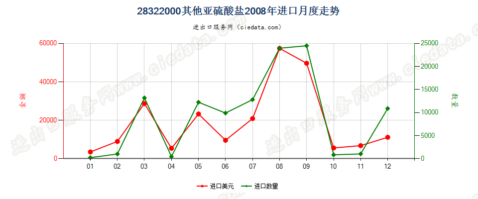 28322000其他亚硫酸盐进口2008年月度走势图