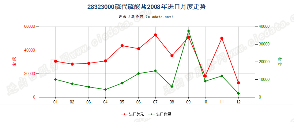 28323000硫代硫酸盐进口2008年月度走势图