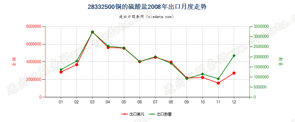 28332500铜的硫酸盐出口2008年月度走势图