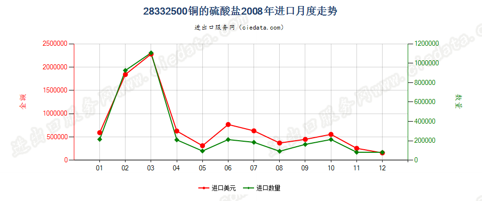 28332500铜的硫酸盐进口2008年月度走势图